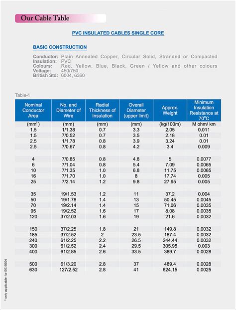 lv cable catalogue|pakistan cable current rating chart.